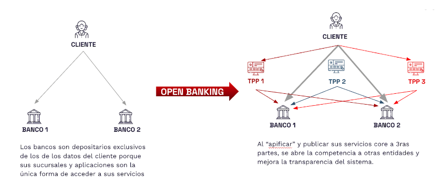 Open banking ofrece un terreno fértil para la innovación
